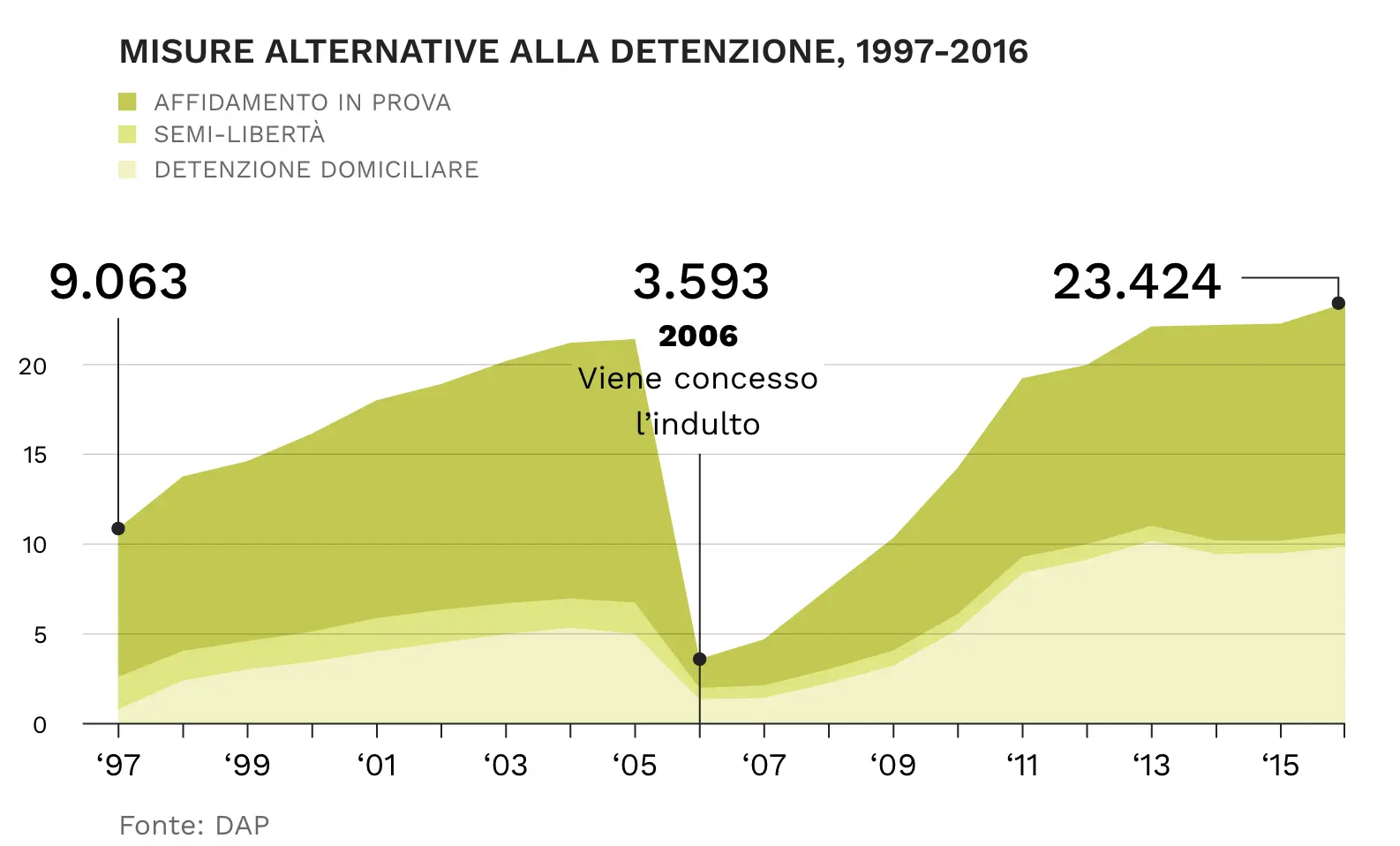 Grafico delle misure alternative