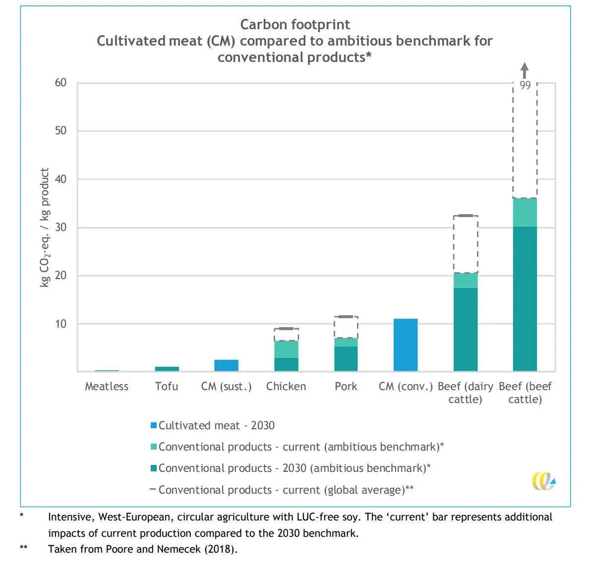 Carbon Footprint