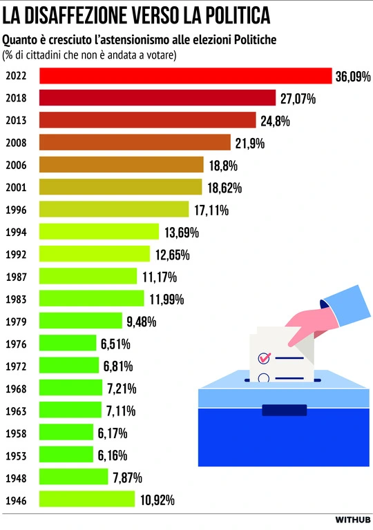 Astensionismo in Italia