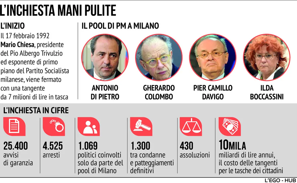 Inchiesta mani pulite
